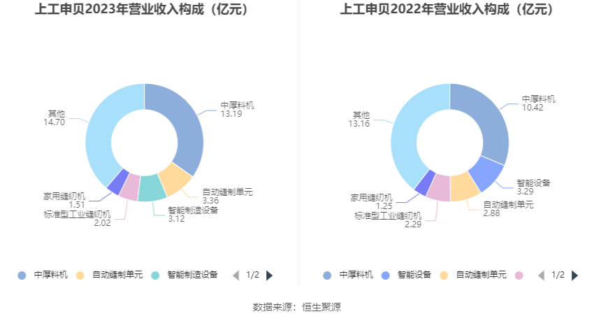 上工申贝：2023年净利润同比增长24.03% 拟10派0.5元