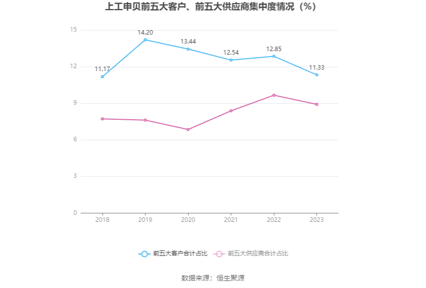 上工申贝：2023年净利润同比增长24.03% 拟10派0.5元