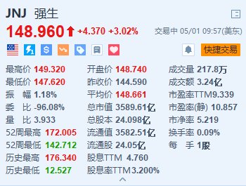 强生涨超3% 将支付65亿美元解决滑石粉致癌诉讼